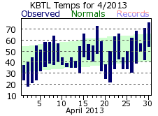 April Plot