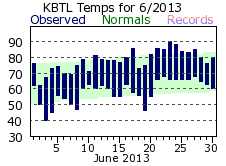 June Plot