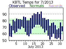 July Plot