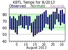 August Plot