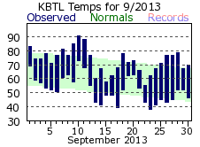 September Plot