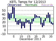 December Plot