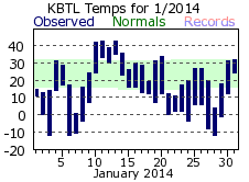 January Plot