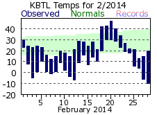 February Plot