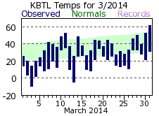 March Plot