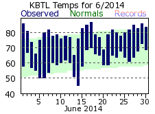 June Plot