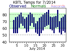 July Plot