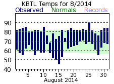 August Plot