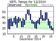 December Plot