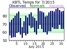 July Plot