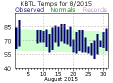 August Plot