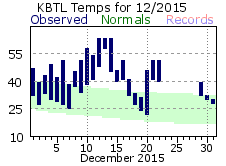 December Plot