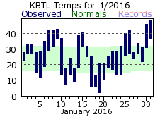 January Plot