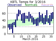 March Plot