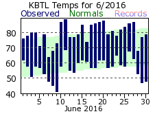 June Plot