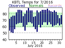 July Plot