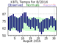 August Plot