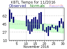 November Plot