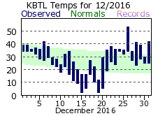 December Plot