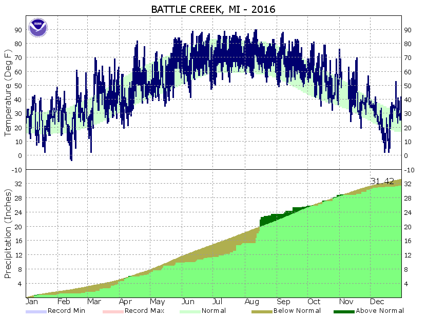 Year to Date