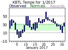 January Plot