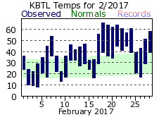 February Plot