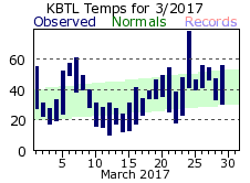 March Plot