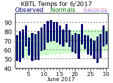 June Plot