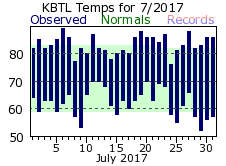 July Plot