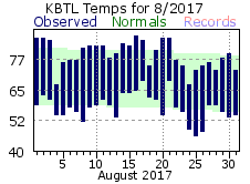 August Plot