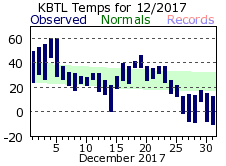 December Plot