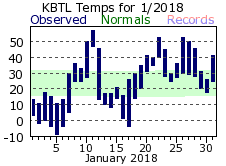 January Plot
