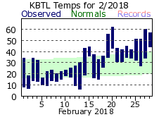 February Plot