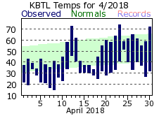 April Plot