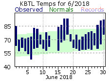 June Plot
