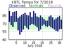 July Plot
