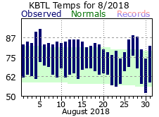 August Plot