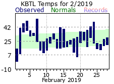 February Plot