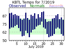 July Plot