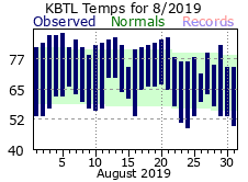 August Plot
