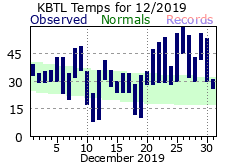 December Plot