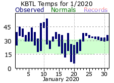 January Plot