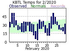 February Plot