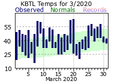 March Plot