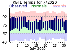 July Plot