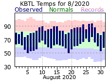 August Plot