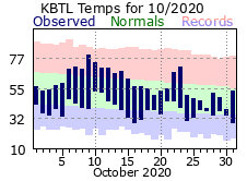 October Plot