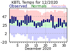 December Plot