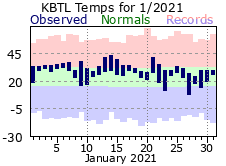 January Plot