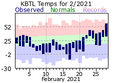 February Plot